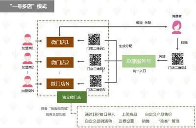 连锁O2O商城系统服务商_深圳前海六石网络科技_思路siilu.com_电子商务服务商