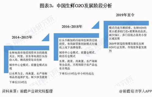 2020年生鲜o2o行业发展现状与竞争格局